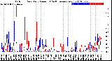 Milwaukee Weather Outdoor Rain<br>Daily Amount<br>(Past/Previous Year)