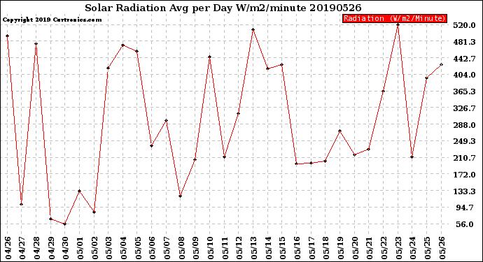 Milwaukee Weather Solar Radiation<br>Avg per Day W/m2/minute