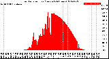 Milwaukee Weather Solar Radiation<br>per Minute<br>(24 Hours)