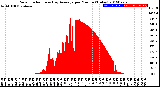 Milwaukee Weather Solar Radiation<br>& Day Average<br>per Minute<br>(Today)