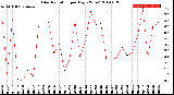 Milwaukee Weather Solar Radiation<br>per Day KW/m2