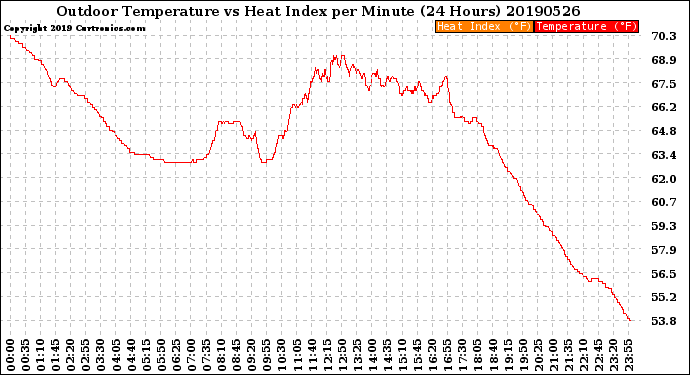 Milwaukee Weather Outdoor Temperature<br>vs Heat Index<br>per Minute<br>(24 Hours)