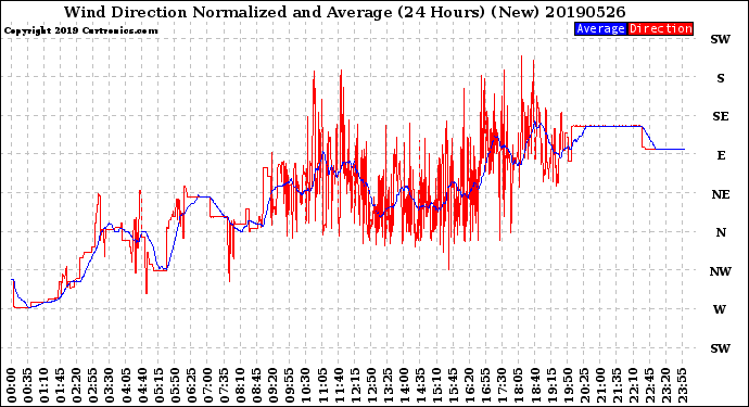 Milwaukee Weather Wind Direction<br>Normalized and Average<br>(24 Hours) (New)