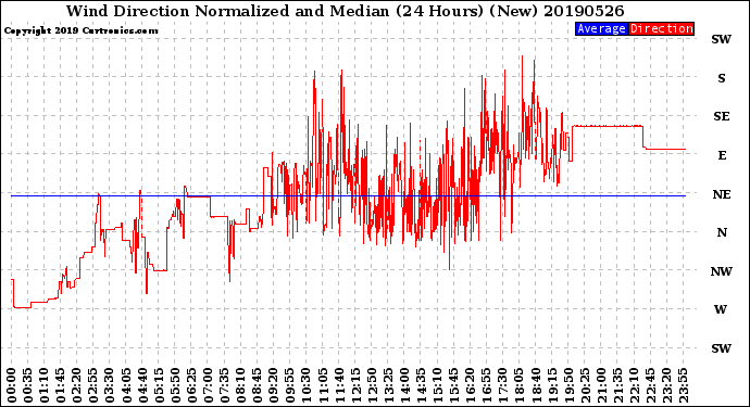 Milwaukee Weather Wind Direction<br>Normalized and Median<br>(24 Hours) (New)