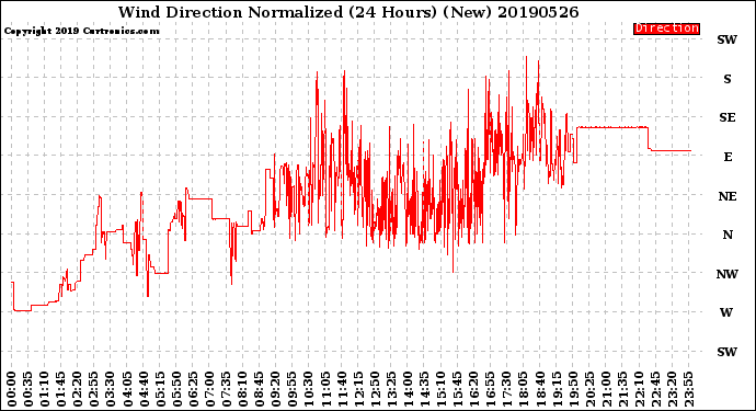 Milwaukee Weather Wind Direction<br>Normalized<br>(24 Hours) (New)
