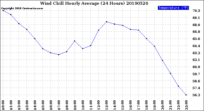 Milwaukee Weather Wind Chill<br>Hourly Average<br>(24 Hours)