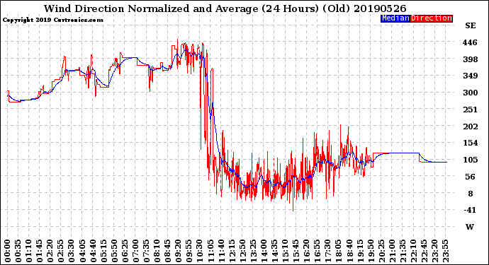 Milwaukee Weather Wind Direction<br>Normalized and Average<br>(24 Hours) (Old)