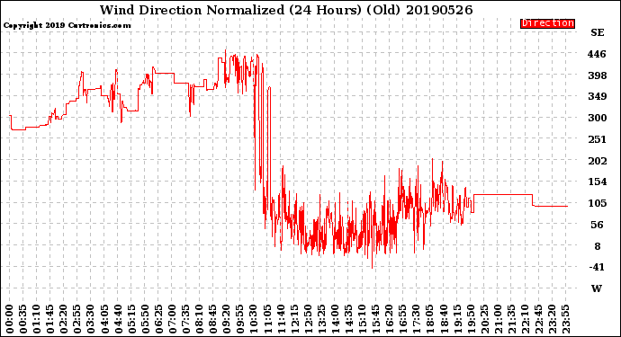 Milwaukee Weather Wind Direction<br>Normalized<br>(24 Hours) (Old)