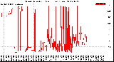 Milwaukee Weather Wind Direction<br>(24 Hours) (Raw)