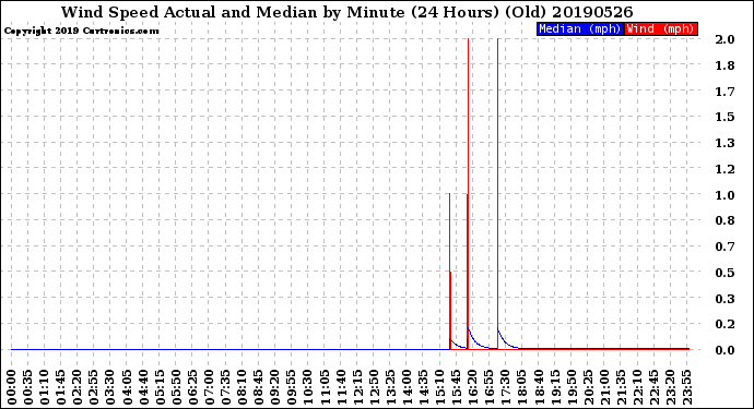 Milwaukee Weather Wind Speed<br>Actual and Median<br>by Minute<br>(24 Hours) (Old)