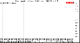 Milwaukee Weather Wind Speed<br>by Minute<br>(24 Hours) (Old)