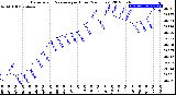 Milwaukee Weather Barometric Pressure<br>per Hour<br>(24 Hours)