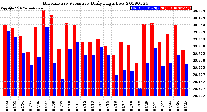 Milwaukee Weather Barometric Pressure<br>Daily High/Low