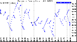 Milwaukee Weather Barometric Pressure<br>Daily High