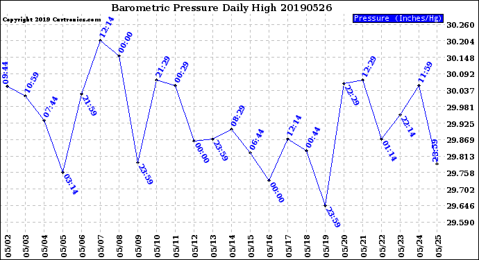Milwaukee Weather Barometric Pressure<br>Daily High