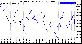 Milwaukee Weather Barometric Pressure<br>Daily Low