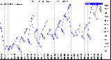 Milwaukee Weather Wind Chill<br>Daily Low