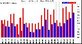 Milwaukee Weather Dew Point<br>Daily High/Low