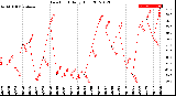 Milwaukee Weather Dew Point<br>Daily High