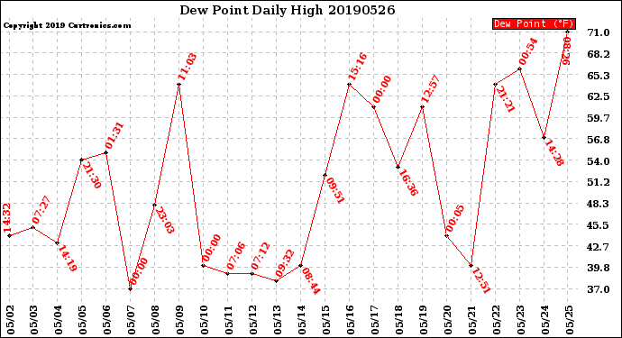 Milwaukee Weather Dew Point<br>Daily High