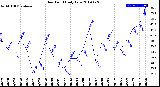 Milwaukee Weather Dew Point<br>Daily Low