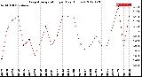 Milwaukee Weather Evapotranspiration<br>per Day (Inches)