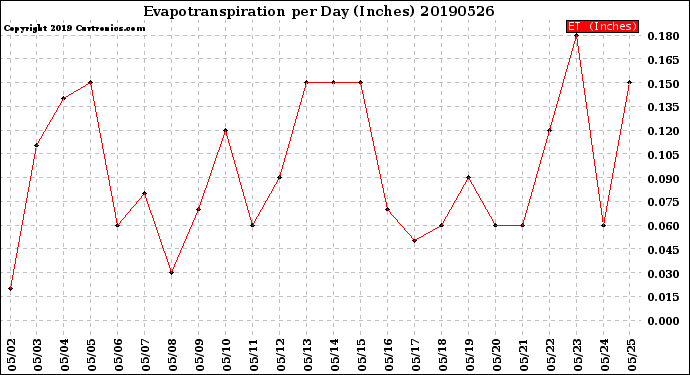 Milwaukee Weather Evapotranspiration<br>per Day (Inches)