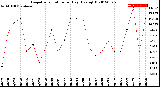 Milwaukee Weather Evapotranspiration<br>per Day (Ozs sq/ft)