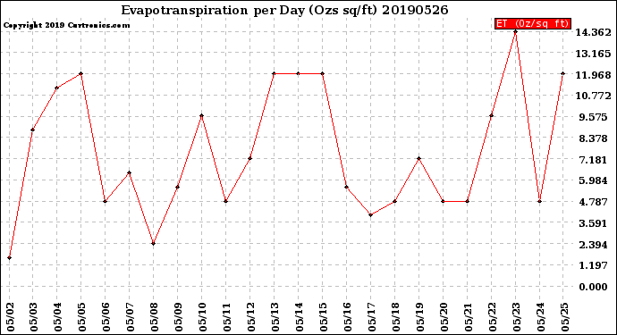 Milwaukee Weather Evapotranspiration<br>per Day (Ozs sq/ft)