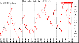 Milwaukee Weather Heat Index<br>Daily High