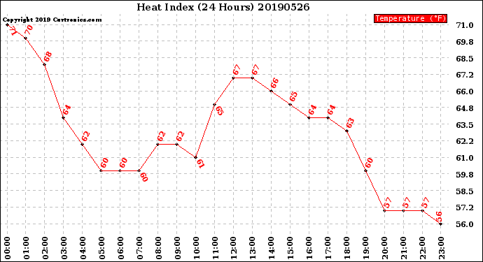 Milwaukee Weather Heat Index<br>(24 Hours)