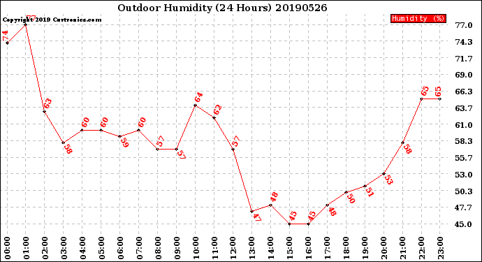 Milwaukee Weather Outdoor Humidity<br>(24 Hours)