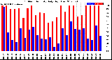 Milwaukee Weather Outdoor Humidity<br>Daily High/Low