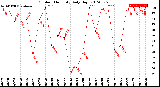 Milwaukee Weather Outdoor Humidity<br>Daily High