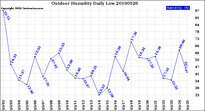 Milwaukee Weather Outdoor Humidity<br>Daily Low