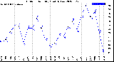 Milwaukee Weather Outdoor Humidity<br>Monthly Low