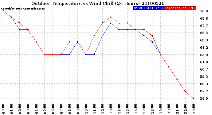 Milwaukee Weather Outdoor Temperature<br>vs Wind Chill<br>(24 Hours)