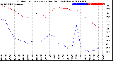 Milwaukee Weather Outdoor Temperature<br>vs Dew Point<br>(24 Hours)