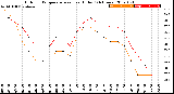 Milwaukee Weather Outdoor Temperature<br>vs Heat Index<br>(24 Hours)