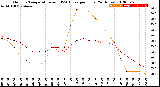 Milwaukee Weather Outdoor Temperature<br>vs THSW Index<br>per Hour<br>(24 Hours)