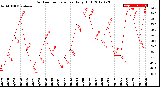 Milwaukee Weather Outdoor Temperature<br>Daily High