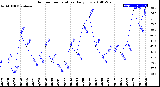 Milwaukee Weather Outdoor Temperature<br>Daily Low