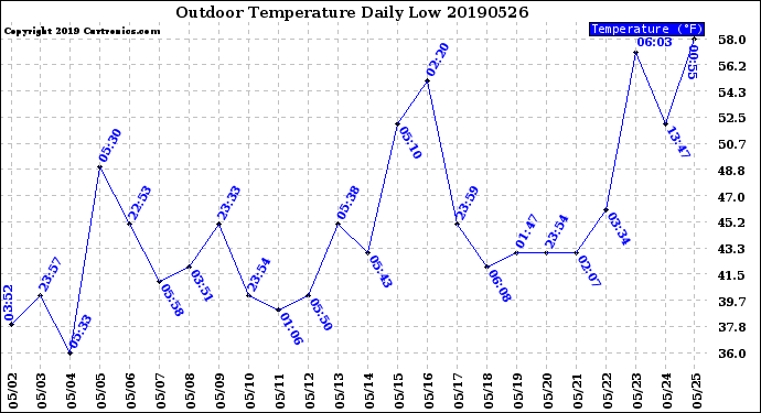 Milwaukee Weather Outdoor Temperature<br>Daily Low