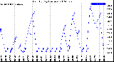 Milwaukee Weather Rain<br>By Day<br>(Inches)