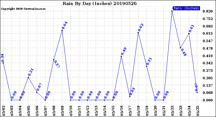 Milwaukee Weather Rain<br>By Day<br>(Inches)