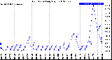 Milwaukee Weather Rain Rate<br>Daily High