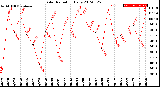 Milwaukee Weather Solar Radiation<br>Daily