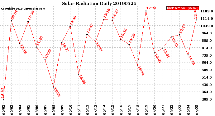 Milwaukee Weather Solar Radiation<br>Daily