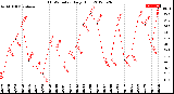 Milwaukee Weather THSW Index<br>Daily High