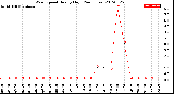 Milwaukee Weather Wind Speed<br>Hourly High<br>(24 Hours)